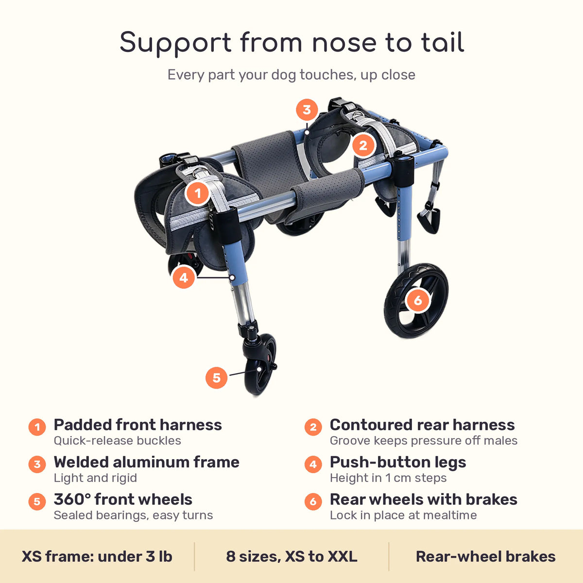 4 wheel dog wheelchair parts labeled: harnesses, frame, push-button legs, swivel front wheels and braked rear wheels