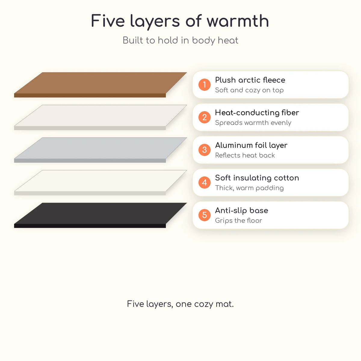 Five layers of the self-heating dog mat