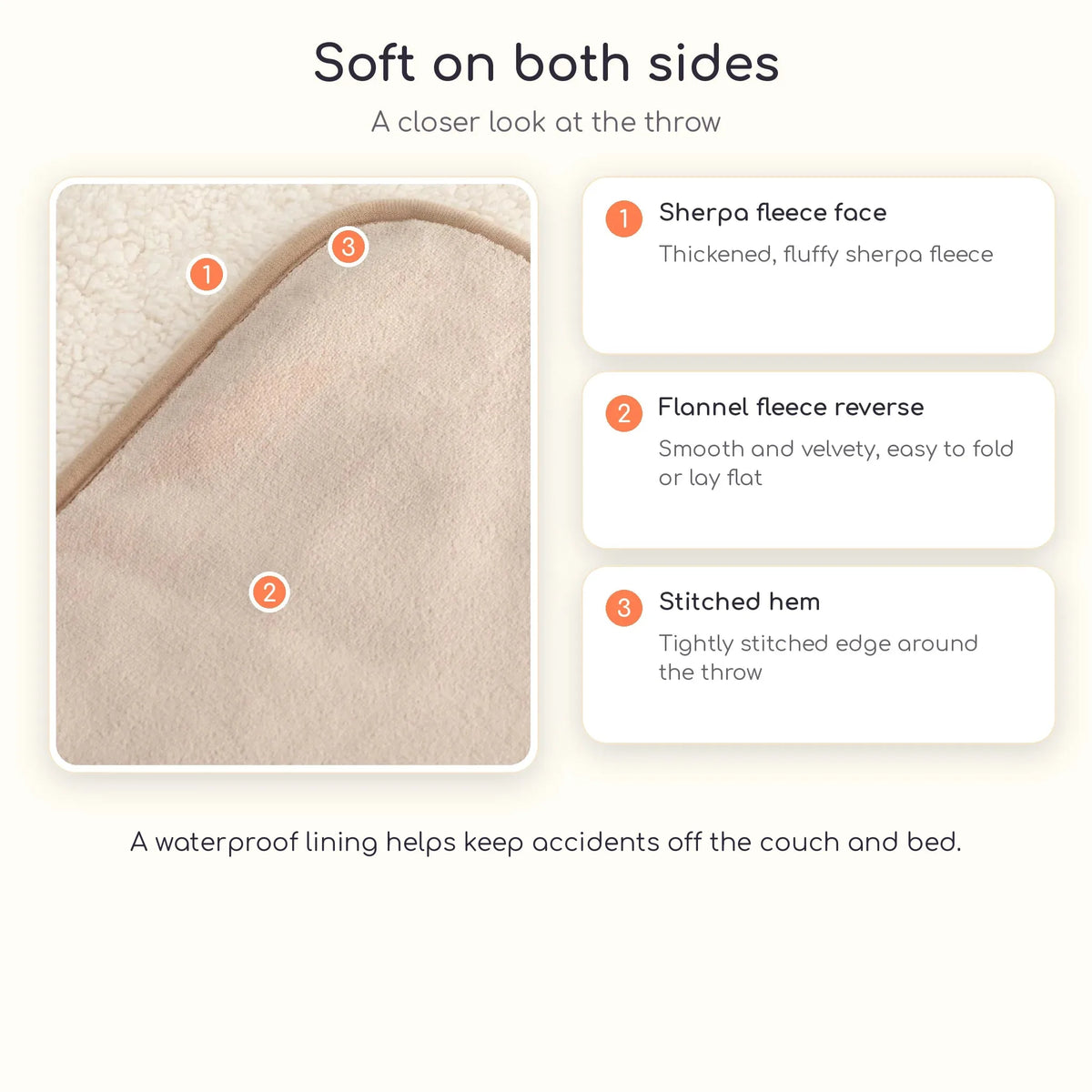 Sherpa fleece face, flannel fleece reverse and stitched hem of the blanket